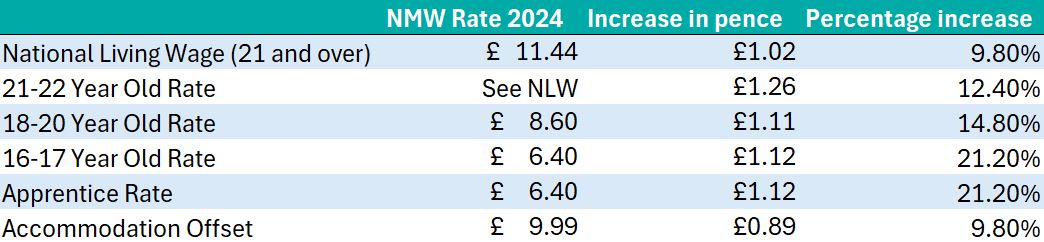 NMW Increase: A Step Forward for Apprentices – CT Skills